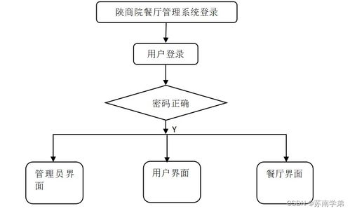 基于SpringBoot的陕商院餐厅管理系统设计与实现