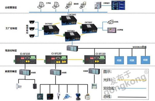 工业以太网交换机、Modbus协议与光纤转换器在工厂控制系统中的集成应用与计算机系统服务